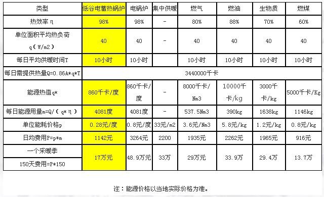 能耗分析 